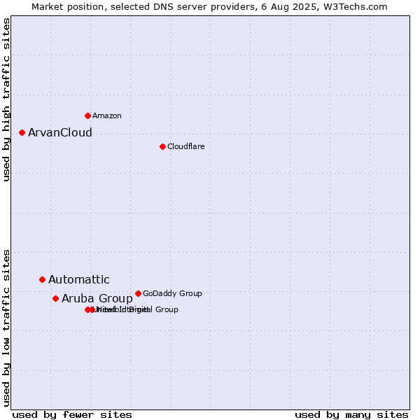 Market position of Aruba Group vs. Automattic vs. ArvanCloud