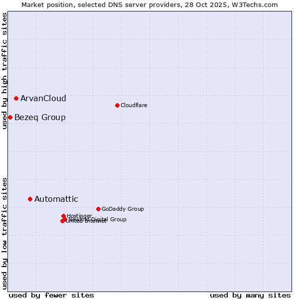 Market position of Automattic vs. ArvanCloud vs. Bezeq Group