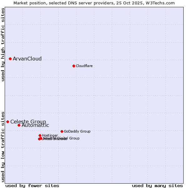 Market position of Automattic vs. ArvanCloud vs. Celeste Group