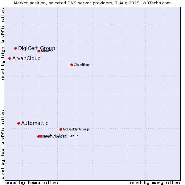 Market position of Automattic vs. DigiCert Group vs. ArvanCloud