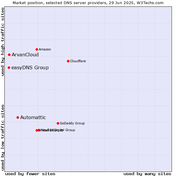 Market position of Automattic vs. ArvanCloud vs. easyDNS Group