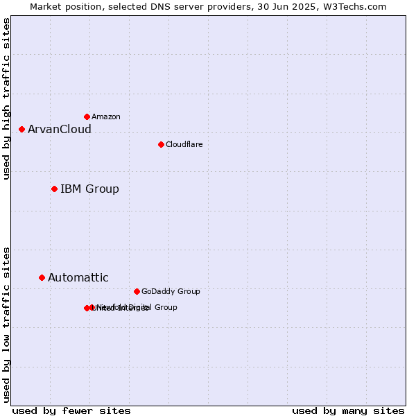 Market position of IBM Group vs. Automattic vs. ArvanCloud