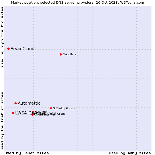 Market position of Automattic vs. LWSA Group vs. ArvanCloud