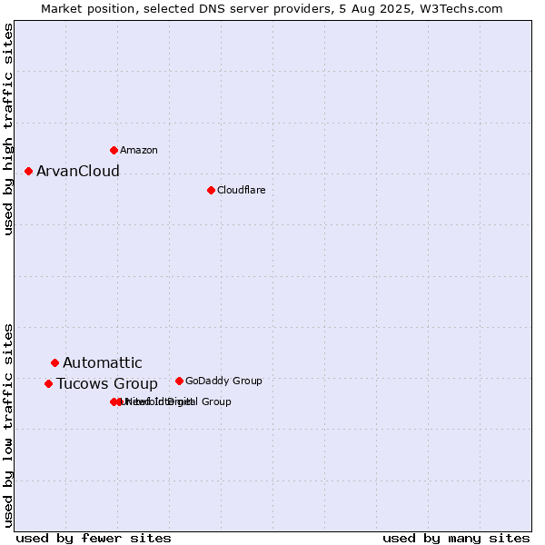 Market position of Automattic vs. Tucows Group vs. ArvanCloud