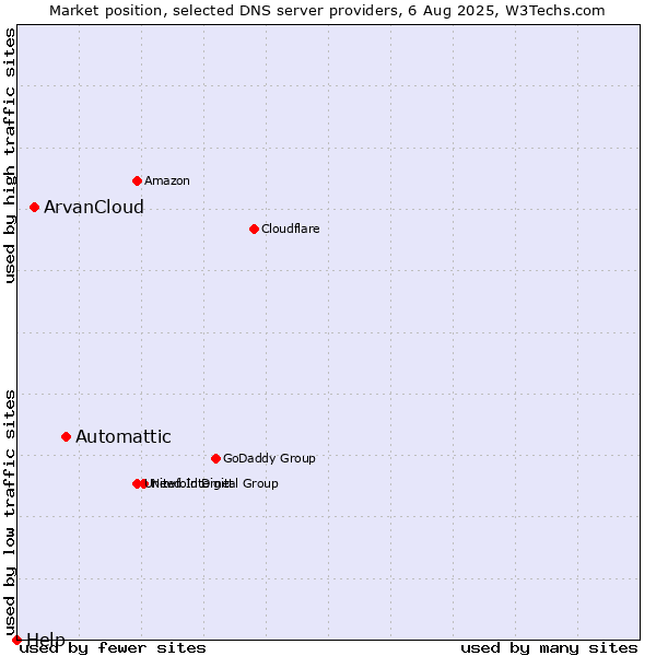 Market position of Automattic vs. ArvanCloud vs. Help