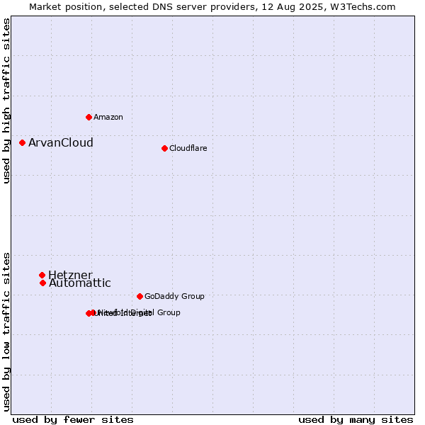 Market position of Automattic vs. Hetzner vs. ArvanCloud