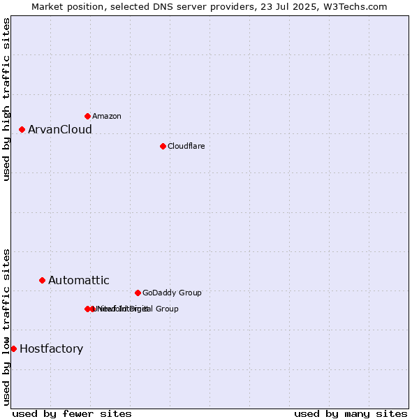 Market position of Automattic vs. ArvanCloud vs. Hostfactory