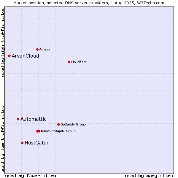 Market position of HostGator vs. Automattic vs. ArvanCloud