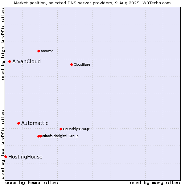 Market position of Automattic vs. ArvanCloud vs. HostingHouse