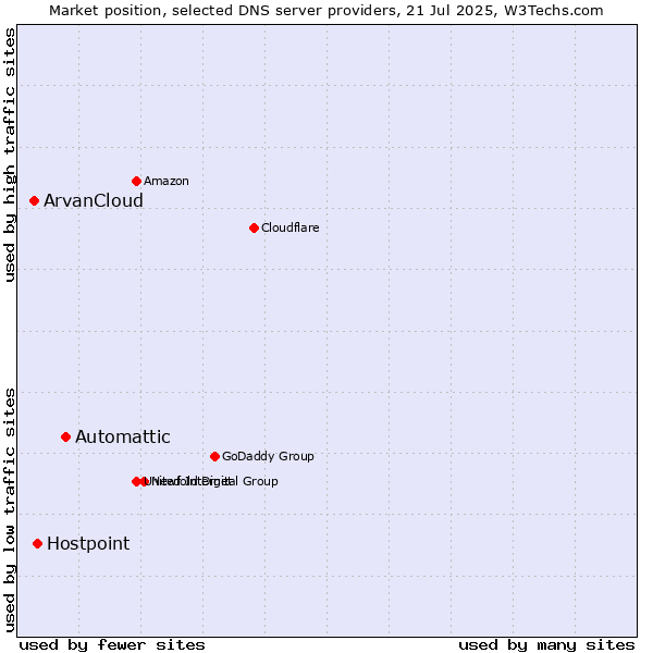 Market position of Automattic vs. Hostpoint vs. ArvanCloud