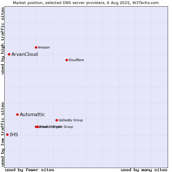 Market position of Automattic vs. ArvanCloud vs. IHS