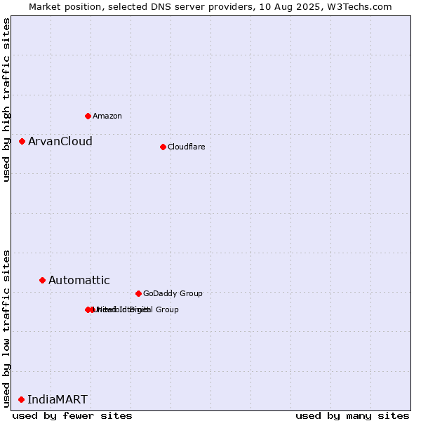 Market position of Automattic vs. ArvanCloud vs. IndiaMART