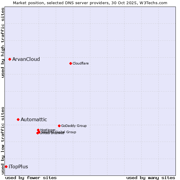 Market position of Automattic vs. ArvanCloud vs. iTopPlus
