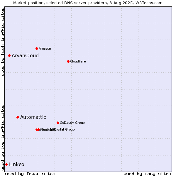 Market position of Automattic vs. ArvanCloud vs. Linkeo