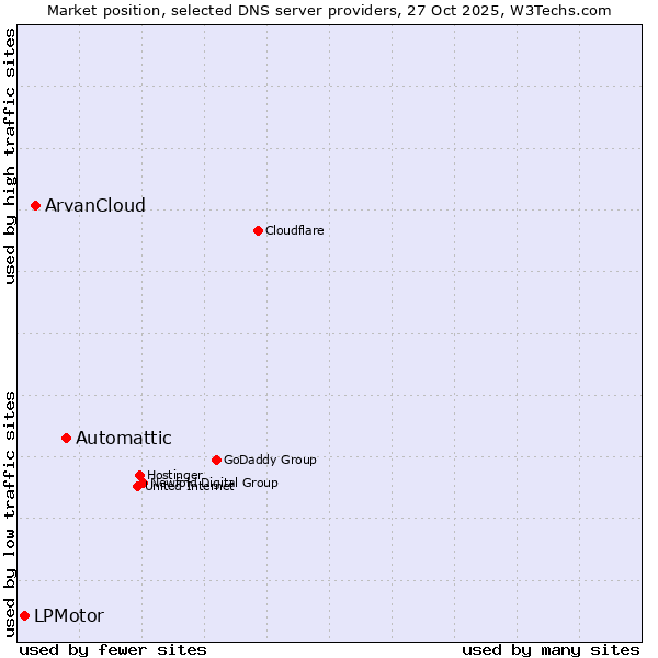 Market position of Automattic vs. ArvanCloud vs. LPMotor