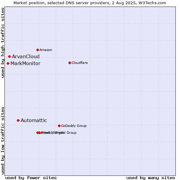 Market position of Automattic vs. ArvanCloud vs. MarkMonitor