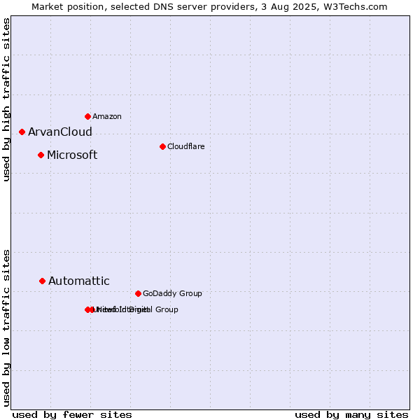 Market position of Automattic vs. Microsoft vs. ArvanCloud