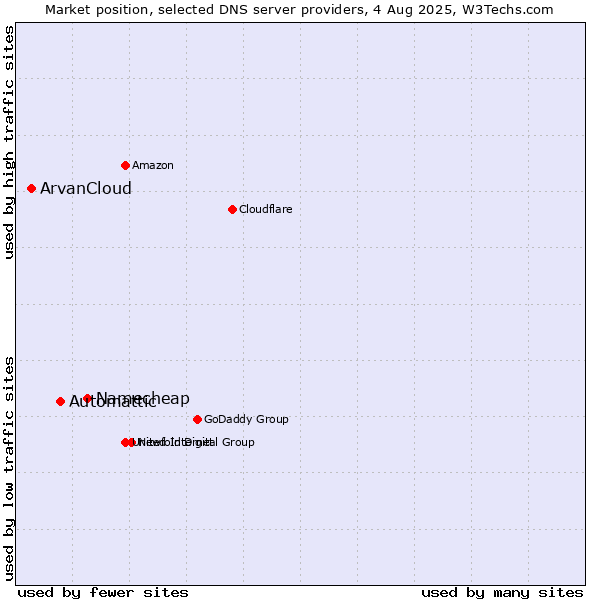 Market position of Namecheap vs. Automattic vs. ArvanCloud