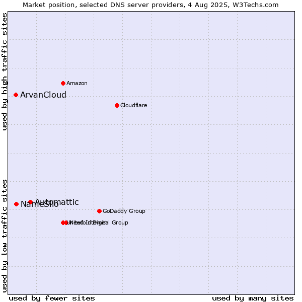 Market position of Automattic vs. NameSilo vs. ArvanCloud