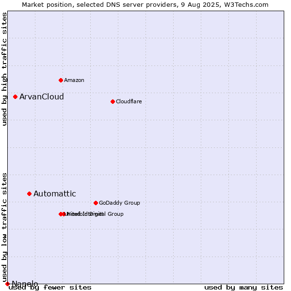 Market position of Automattic vs. ArvanCloud vs. Nanelo