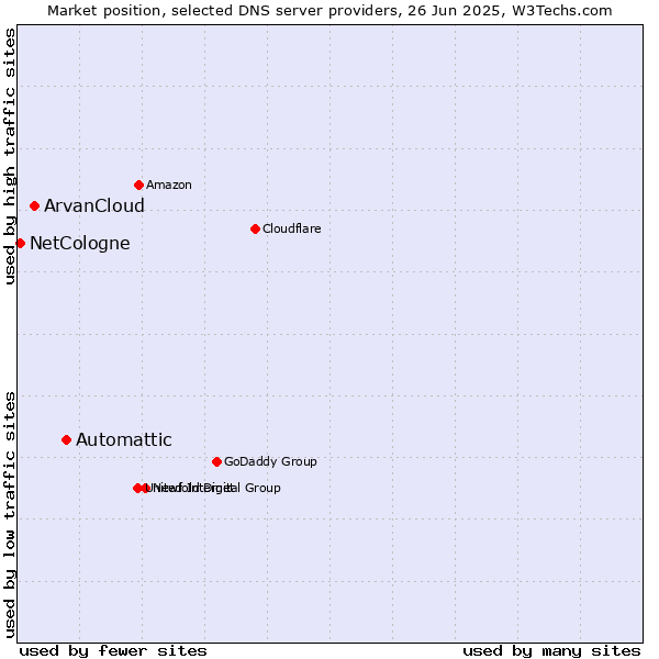 Market position of Automattic vs. ArvanCloud vs. NetCologne