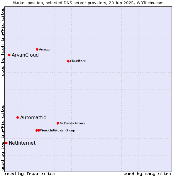 Market position of Automattic vs. ArvanCloud vs. Netinternet