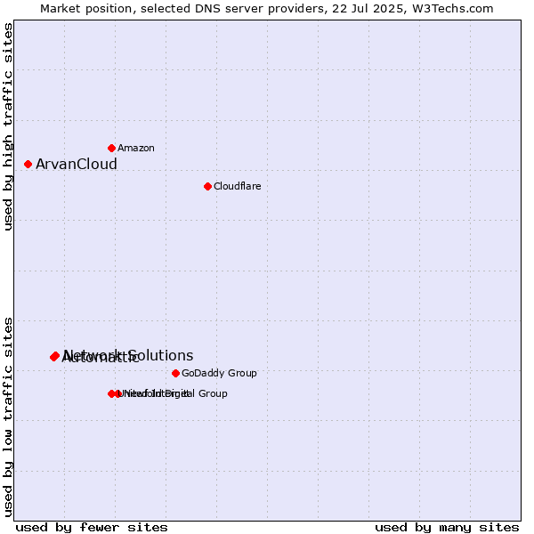 Market position of Network Solutions vs. Automattic vs. ArvanCloud