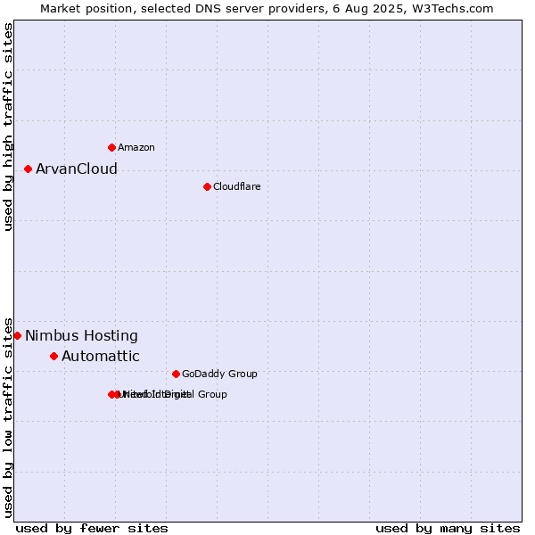 Market position of Automattic vs. ArvanCloud vs. Nimbus Hosting