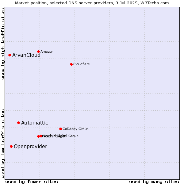 Market position of Automattic vs. Openprovider vs. ArvanCloud