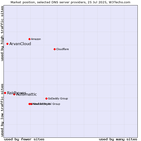 Market position of Automattic vs. ArvanCloud vs. Raidboxes