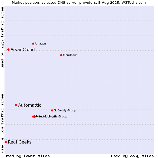 Market position of Automattic vs. ArvanCloud vs. Real Geeks