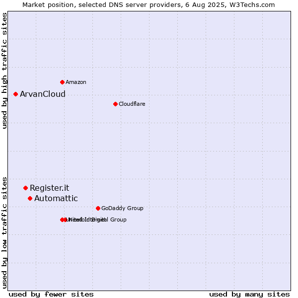 Market position of Automattic vs. Register.it vs. ArvanCloud