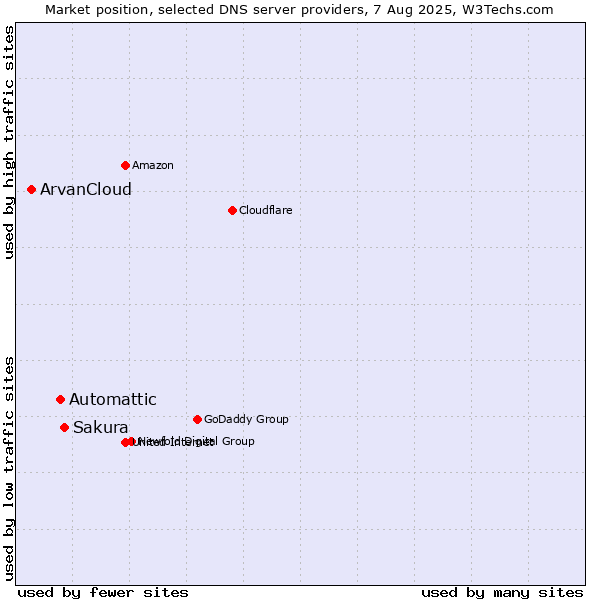 Market position of Sakura vs. Automattic vs. ArvanCloud