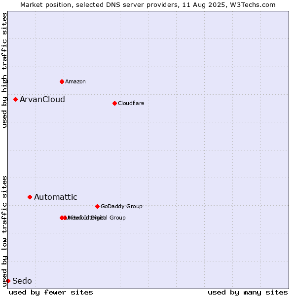 Market position of Automattic vs. ArvanCloud vs. Sedo