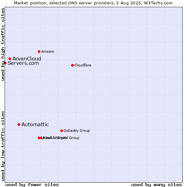 Market position of Automattic vs. ArvanCloud vs. Servers.com