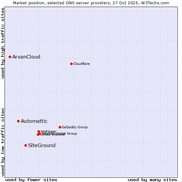Market position of SiteGround vs. Automattic vs. ArvanCloud