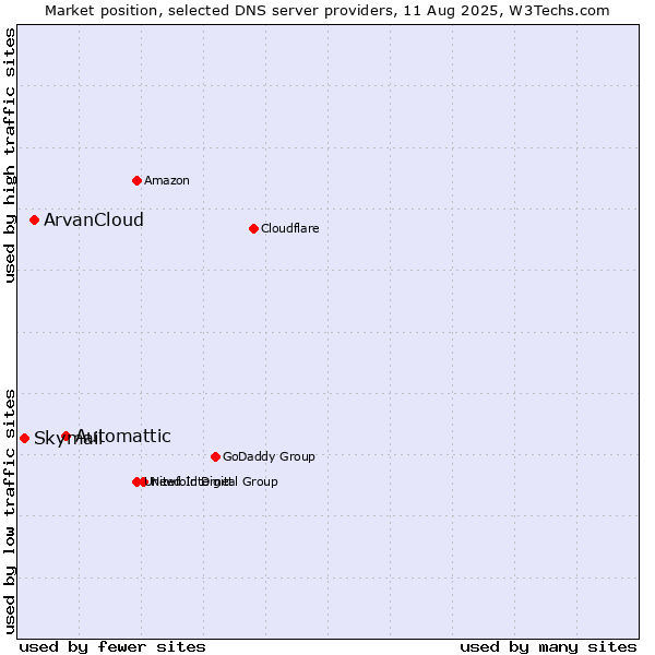 Market position of Automattic vs. ArvanCloud vs. Skymail