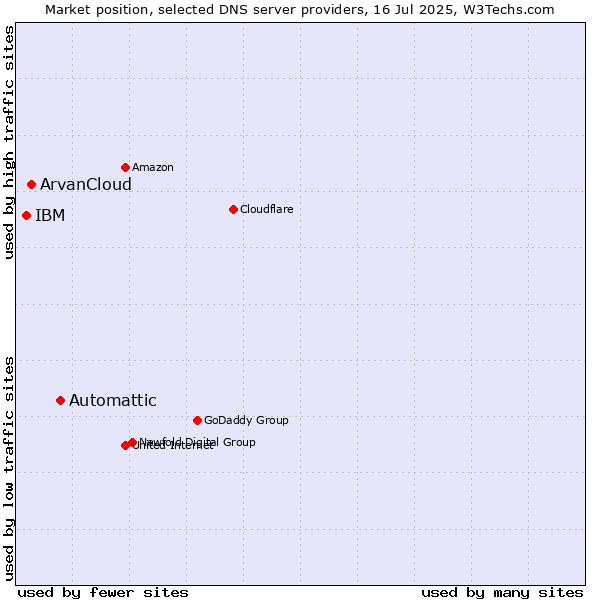 Market position of Automattic vs. ArvanCloud vs. IBM