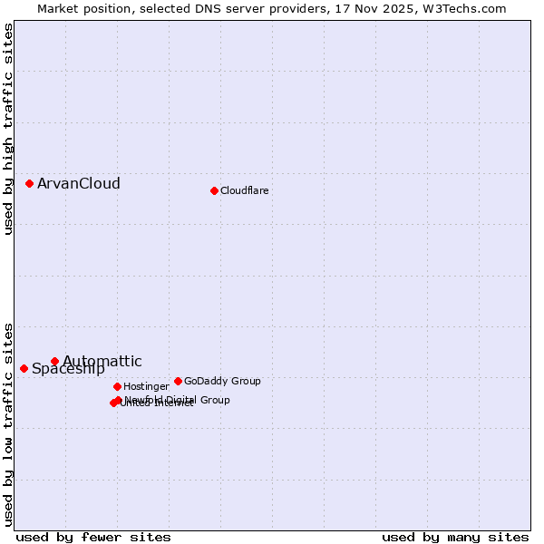 Market position of Automattic vs. ArvanCloud vs. Spaceship