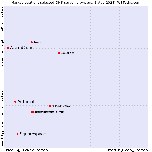 Market position of Squarespace vs. Automattic vs. ArvanCloud