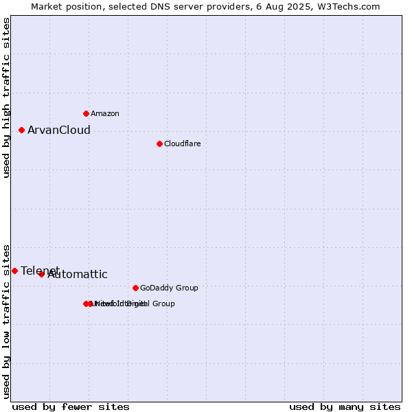 Market position of Automattic vs. ArvanCloud vs. Telenet