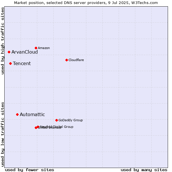 Market position of Automattic vs. Tencent vs. ArvanCloud