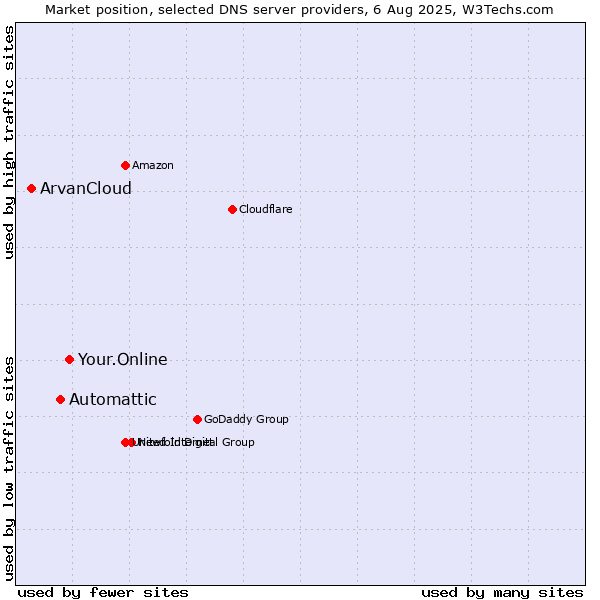 Market position of Your.Online vs. Automattic vs. ArvanCloud