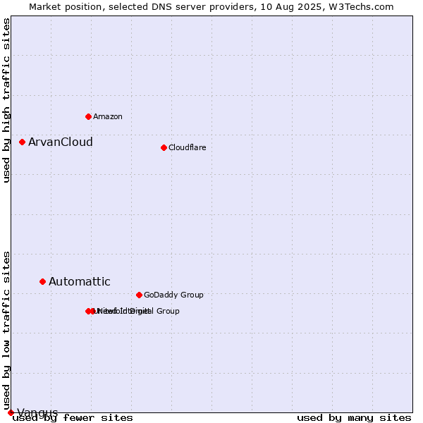 Market position of Automattic vs. ArvanCloud vs. Vangus