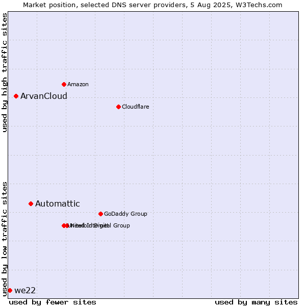Market position of Automattic vs. ArvanCloud vs. we22