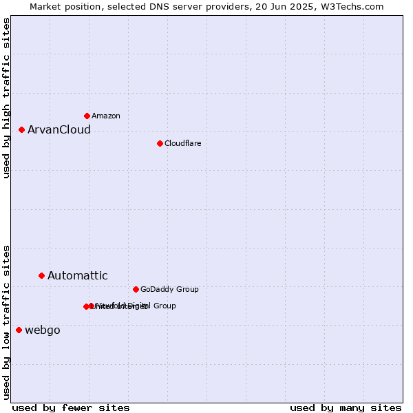 Market position of Automattic vs. ArvanCloud vs. webgo