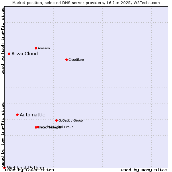 Market position of Automattic vs. ArvanCloud vs. Webhost Python