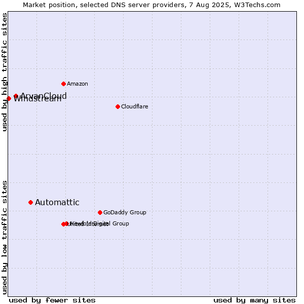 Market position of Automattic vs. ArvanCloud vs. Windstream