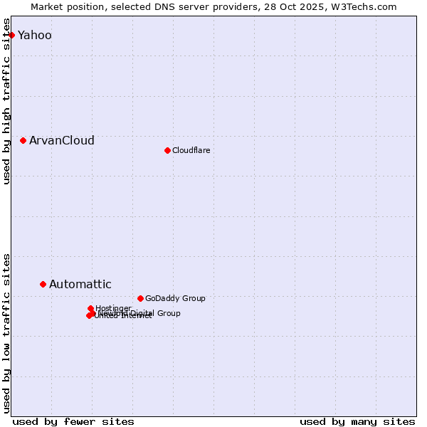 Market position of Automattic vs. ArvanCloud vs. Yahoo