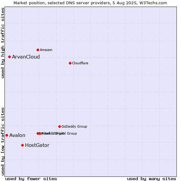 Market position of HostGator vs. ArvanCloud vs. Avalon